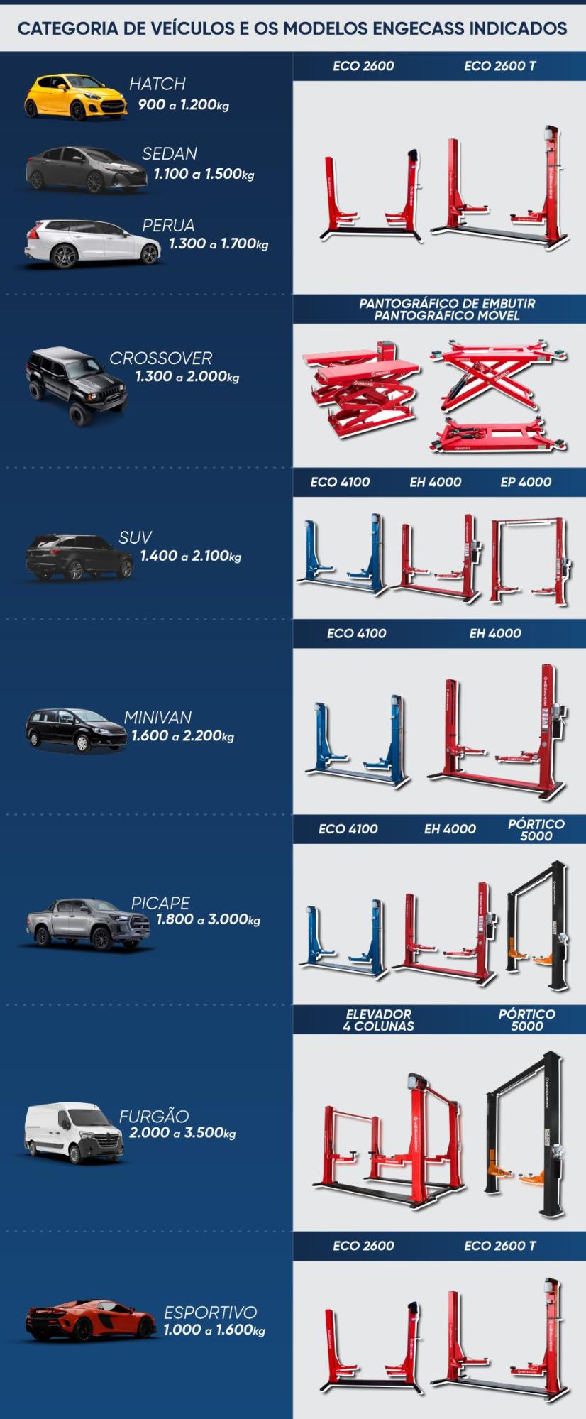 Elevadores Engecass por categoria e peso dos carros Elevadores Engecass por categoria e peso dos carros