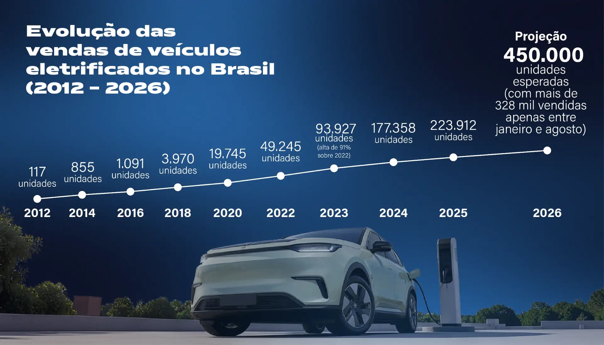 Evolução das vendas de veículos eletrificados no Brasil Evolução das vendas de veículos eletrificados no Brasil